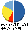 Sapeet キャッシュフロー計算書 2024年6月期 Sapeet キャッシュフロー計算書 2024年6月期
