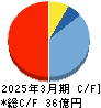 セック キャッシュフロー計算書 2025年3月期