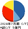 売れるネット広告社グループ キャッシュフロー計算書 2024年7月期 売れるネット広告社グループ キャッシュフロー計算書 2024年7月期