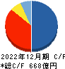 ジャパンインベストメントアドバイザー キャッシュフロー計算書 2022年12月期