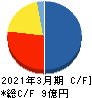 中小企業ホールディングス キャッシュフロー計算書 2021年3月期 中小企業ホールディングス キャッシュフロー計算書 2021年3月期