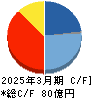 水道機工 キャッシュフロー計算書 2025年3月期