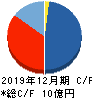 テラ キャッシュフロー計算書 2019年12月期 テラ キャッシュフロー計算書 2019年12月期