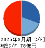 くすりの窓口 キャッシュフロー計算書 2025年3月期