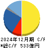 三菱鉛筆 キャッシュフロー計算書 2024年12月期