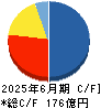 ビーロット キャッシュフロー計算書 2025年6月期