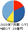 日本スキー場開発 キャッシュフロー計算書 2020年7月期 日本スキー場開発 キャッシュフロー計算書 2020年7月期