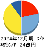 センチュリー２１・ジャパン キャッシュフロー計算書 2024年12月期