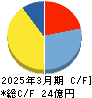 センチュリー２１・ジャパン キャッシュフロー計算書 2025年3月期