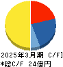 セルム キャッシュフロー計算書 2025年3月期 セルム キャッシュフロー計算書 2025年3月期