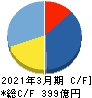メニコン キャッシュフロー計算書 2021年3月期 メニコン キャッシュフロー計算書 2021年3月期