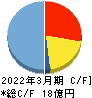 ハンモック キャッシュフロー計算書 2022年3月期 ハンモック キャッシュフロー計算書 2022年3月期