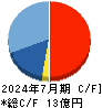 トビラシステムズ キャッシュフロー計算書 2024年7月期