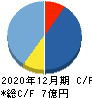 ニューラルポケット キャッシュフロー計算書 2020年12月期 ニューラルポケット キャッシュフロー計算書 2020年12月期