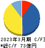 ジーニー キャッシュフロー計算書 2023年3月期 ジーニー キャッシュフロー計算書 2023年3月期