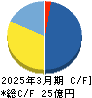 イノベーション キャッシュフロー計算書 2025年3月期