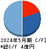Cocolive キャッシュフロー計算書 2024年5月期 Cocolive キャッシュフロー計算書 2024年5月期