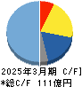 マーベラス キャッシュフロー計算書 2025年3月期