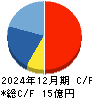 ブティックス キャッシュフロー計算書 2024年12月期