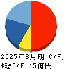 ブティックス キャッシュフロー計算書 2025年3月期 ブティックス キャッシュフロー計算書 2025年3月期