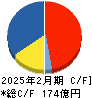 ディップ キャッシュフロー計算書 2025年2月期 ディップ キャッシュフロー計算書 2025年2月期