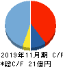 フィル・カンパニー キャッシュフロー計算書 2019年11月期 フィル・カンパニー キャッシュフロー計算書 2019年11月期