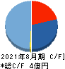 フューチャーリンクネットワーク キャッシュフロー計算書 2021年8月期 フューチャーリンクネットワーク キャッシュフロー計算書 2021年8月期