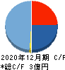 ヘッドウォータース キャッシュフロー計算書 2020年12月期 ヘッドウォータース キャッシュフロー計算書 2020年12月期