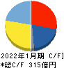 三井ハイテック キャッシュフロー計算書 2022年1月期