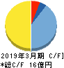 アイリッジ キャッシュフロー計算書 2019年3月期 アイリッジ キャッシュフロー計算書 2019年3月期