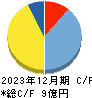 マイクロ波化学 キャッシュフロー計算書 2023年12月期