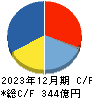 三井松島ホールディングス キャッシュフロー計算書 2023年12月期