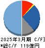 住石ホールディングス キャッシュフロー計算書 2025年3月期