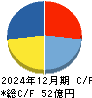 シーティーエス キャッシュフロー計算書 2024年12月期