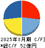 シーティーエス キャッシュフロー計算書 2025年3月期 シーティーエス キャッシュフロー計算書 2025年3月期