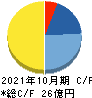 プロレド・パートナーズ キャッシュフロー計算書 2021年10月期 プロレド・パートナーズ キャッシュフロー計算書 2021年10月期