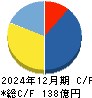 Ｉ－ｎｅ キャッシュフロー計算書 2024年12月期
