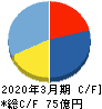 JTOWER キャッシュフロー計算書 2020年3月期 JTOWER キャッシュフロー計算書 2020年3月期
