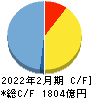 しまむら キャッシュフロー計算書 2022年2月期 しまむら キャッシュフロー計算書 2022年2月期
