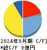 グローバルインフォメーション キャッシュフロー計算書 2024年9月期