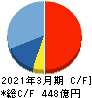 ZOZO キャッシュフロー計算書 2021年3月期 ZOZO キャッシュフロー計算書 2021年3月期