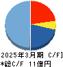 クボテック キャッシュフロー計算書 2025年3月期