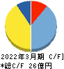 アドバンテッジリスクマネジメント キャッシュフロー計算書 2022年3月期 アドバンテッジリスクマネジメント キャッシュフロー計算書 2022年3月期