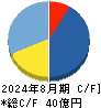 ＱＰＳ研究所 キャッシュフロー計算書 2024年8月期