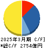 SCSK キャッシュフロー計算書 2025年3月期 SCSK キャッシュフロー計算書 2025年3月期