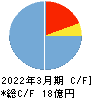 ニフティライフスタイル キャッシュフロー計算書 2022年3月期 ニフティライフスタイル キャッシュフロー計算書 2022年3月期