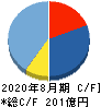 ジンズホールディングス キャッシュフロー計算書 2020年8月期 ジンズホールディングス キャッシュフロー計算書 2020年8月期
