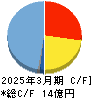 データセクション キャッシュフロー計算書 2025年3月期