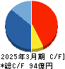 ＳＲＥホールディングス キャッシュフロー計算書 2025年3月期
