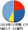 ミーク キャッシュフロー計算書 2024年12月期
